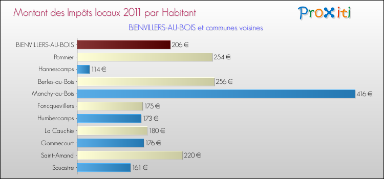Montant des impôts locaux par Habitant pour BIENVILLERS-AU-BOIS et les communes proches Comparaison des impôts locaux par habitant pour BIENVILLERS-AU-BOIS et les communes voisines