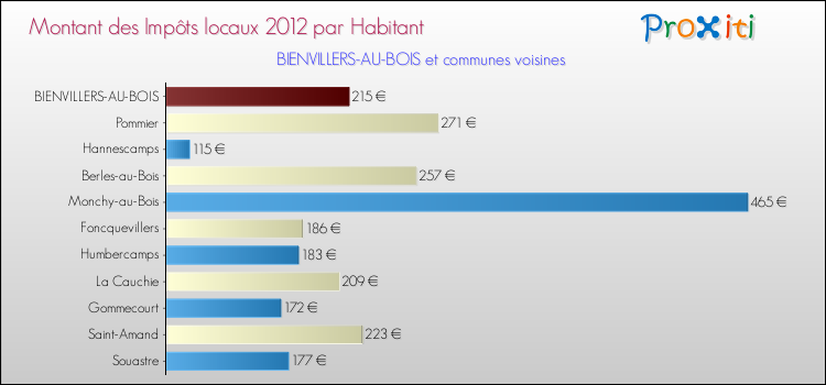 Montant des impôts locaux par Habitant pour BIENVILLERS-AU-BOIS et les communes proches Comparaison des impôts locaux par habitant pour BIENVILLERS-AU-BOIS et les communes voisines