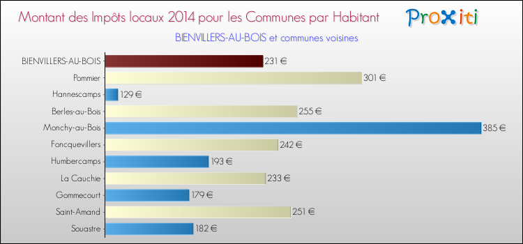 Montant des impôts locaux par Habitant pour BIENVILLERS-AU-BOIS et les communes proches en 2014 Comparaison des impôts locaux par habitant pour BIENVILLERS-AU-BOIS et les communes voisines en 2014