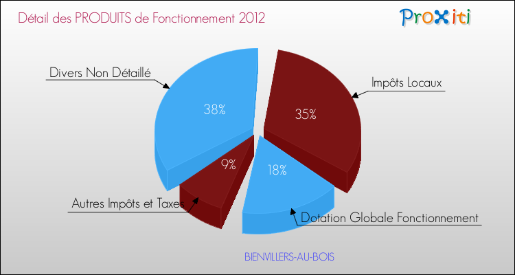 Décomposition du Budget de Fonctionnement 2012 de la commune de BIENVILLERS-AU-BOIS Budget de Fonctionnement 2012 pour la commune de BIENVILLERS-AU-BOIS
