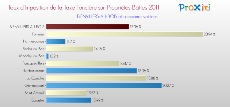 Taux d'imposition de la taxe foncière sur le bati 2011 pour BIENVILLERS-AU-BOIS et les communes proches Comparaison des taux d'imposition de la taxe foncière sur le bati 2011 pour BIENVILLERS-AU-BOIS et les communes voisines