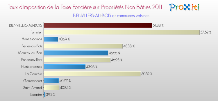 Taux d'imposition de la taxe foncière sur les immeubles et terrains non batis 2011 pour BIENVILLERS-AU-BOIS et les communes proches Comparaison des taux d'imposition de la taxe foncière sur les immeubles et terrains non batis 2011 pour BIENVILLERS-AU-BOIS et les communes voisines