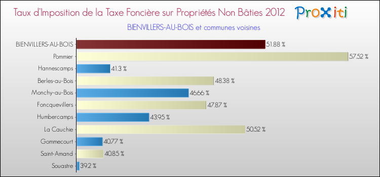 Taux d'imposition de la taxe foncière sur les immeubles et terrains non batis 2012 pour BIENVILLERS-AU-BOIS et les communes proches Comparaison des taux d'imposition de la taxe foncière sur les immeubles et terrains non batis 2012 pour BIENVILLERS-AU-BOIS et les communes voisines