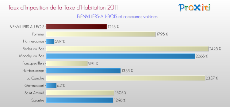 Taux d'imposition de la taxe d'habitation 2011 pour BIENVILLERS-AU-BOIS et les communes proches Comparaison des taux d'imposition de la taxe d'habitation 2011 pour BIENVILLERS-AU-BOIS et les communes voisines
