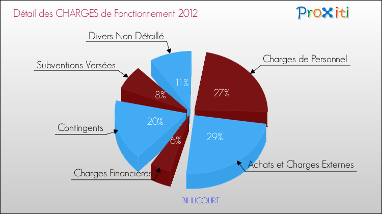 Décomposition des Charges de Fonctionnement 2012 de la commune de BIHUCOURT Charges de Fonctionnement 2012 pour la commune de BIHUCOURT