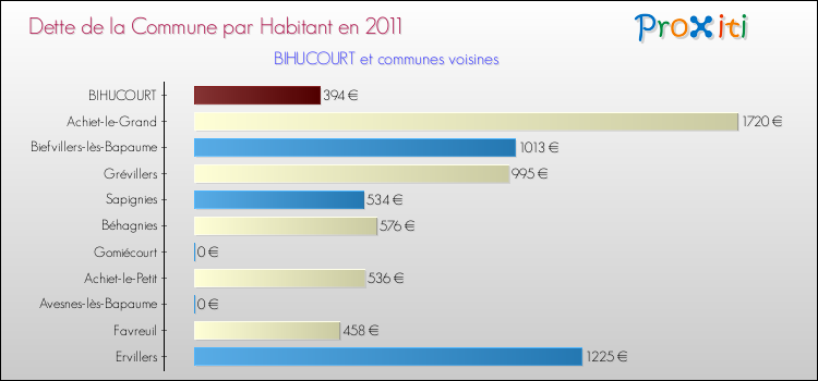 Dette par habitant de la commune en 2011 pour BIHUCOURT et les communes proches Comparaison de la dette par habitant de la commune en 2011 pour BIHUCOURT et les communes voisines