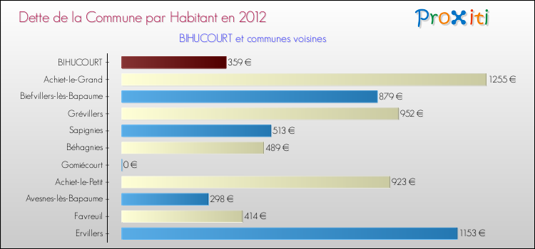Dette par habitant de la commune en 2012 pour BIHUCOURT et les communes proches Comparaison de la dette par habitant de la commune en 2012 pour BIHUCOURT et les communes voisines