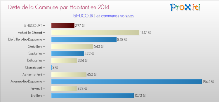 Dette par habitant de la commune en 2014 pour BIHUCOURT et les communes proches Comparaison de la dette par habitant de la commune en 2014 pour BIHUCOURT et les communes voisines