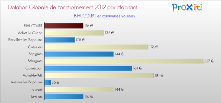 Montant des dotations globales de fonctionnement DGF par Habitant pour BIHUCOURT et les communes proches Comparaison des des dotations globales de fonctionnement DGF par habitant pour BIHUCOURT et les communes voisines