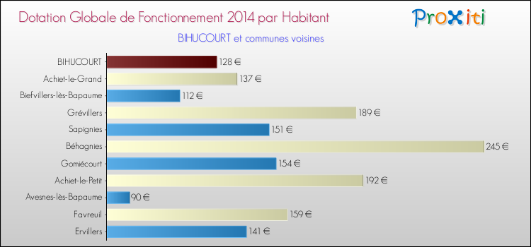 Montant des dotations globales de fonctionnement DGF par Habitant pour BIHUCOURT et les communes proches en 2014. Comparaison des des dotations globales de fonctionnement DGF par habitant pour BIHUCOURT et les communes voisines en 2014.