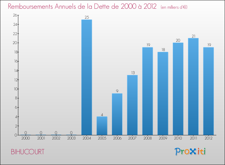 Evolution de l'annuité de la dette pour la commune de BIHUCOURT de 2000 à 2012 Annuités de la dette pour BIHUCOURT de 2000 à 2012