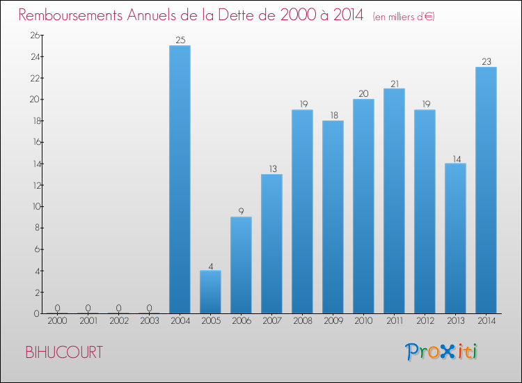 Evolution de l'annuité de la dette pour la commune de BIHUCOURT de 2000 à 2014 Annuités de la dette pour BIHUCOURT de 2000 à 2014