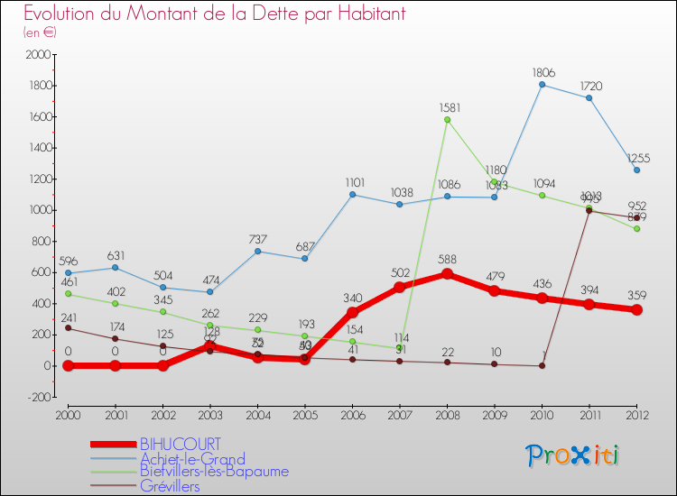 Evolution de la dette par habitant pour la commune de BIHUCOURT et les communes proches de 2000 à 2012 Comparaison de la dette par habitant pour BIHUCOURT et les communes voisines de 2000 à 2012