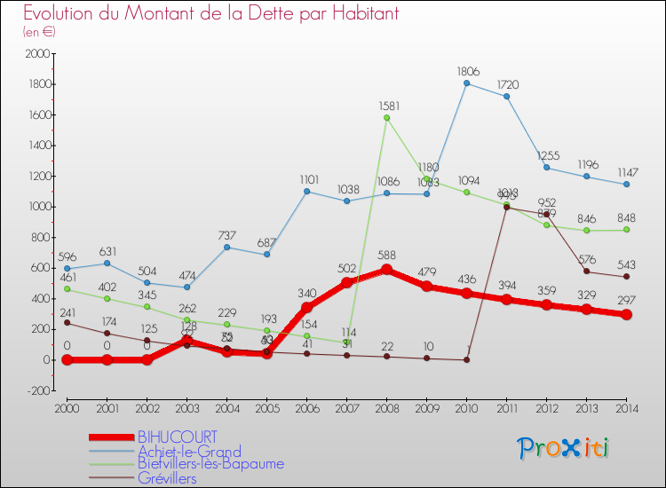 Evolution de la dette par habitant pour la commune de BIHUCOURT et les communes proches de 2000 à 2014 Comparaison de la dette par habitant pour BIHUCOURT et les communes voisines de 2000 à 2014