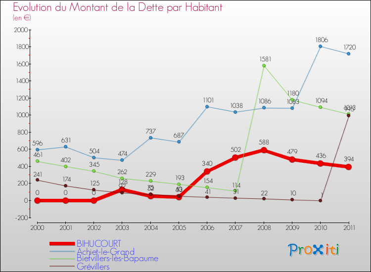 Evolution de la dette par habitant pour la commune de BIHUCOURT et les communes proches Comparaison de la dette par habitant pour BIHUCOURT et les communes voisines