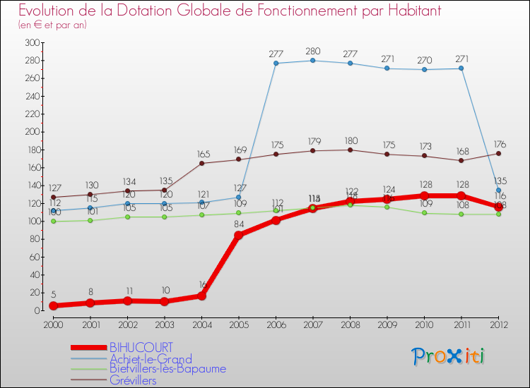 Evolution et montant de la dotation globale de fonctionnement par Habitant pour BIHUCOURT et les communes proches Comparaison des dotations globales de fonctionnement par habitant pour BIHUCOURT et les communes voisines