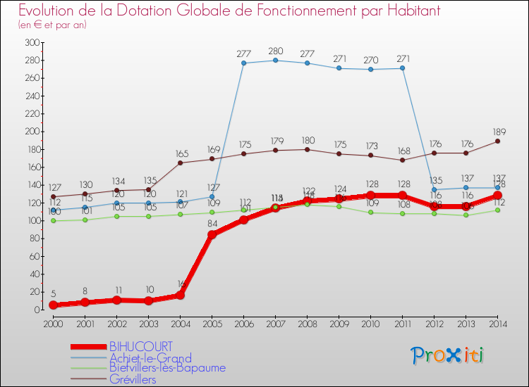 Evolution et montant de la dotation globale de fonctionnement par Habitant pour BIHUCOURT et les communes proches de 2000 à 2014. Comparaison des dotations globales de fonctionnement par habitant pour BIHUCOURT et les communes voisines de 2000 à 2014.