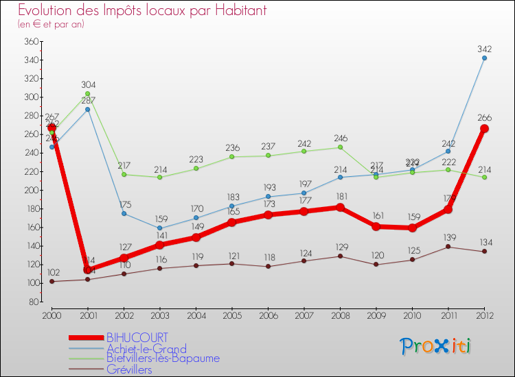 Evolution et montant des impôts locaux par Habitant pour BIHUCOURT et les communes proches Comparaison des impôts locaux par habitant pour BIHUCOURT et les communes voisines