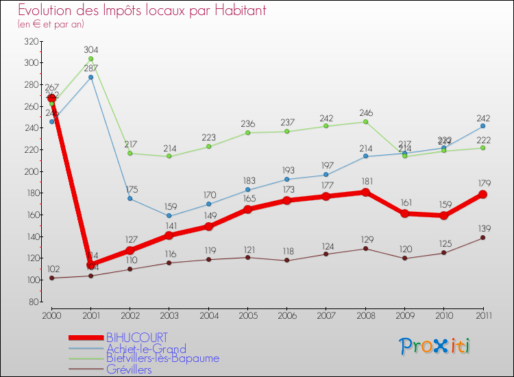 Evolution et montant des impôts locaux par Habitant pour BIHUCOURT et les communes proches Comparaison des impôts locaux par habitant pour BIHUCOURT et les communes voisines