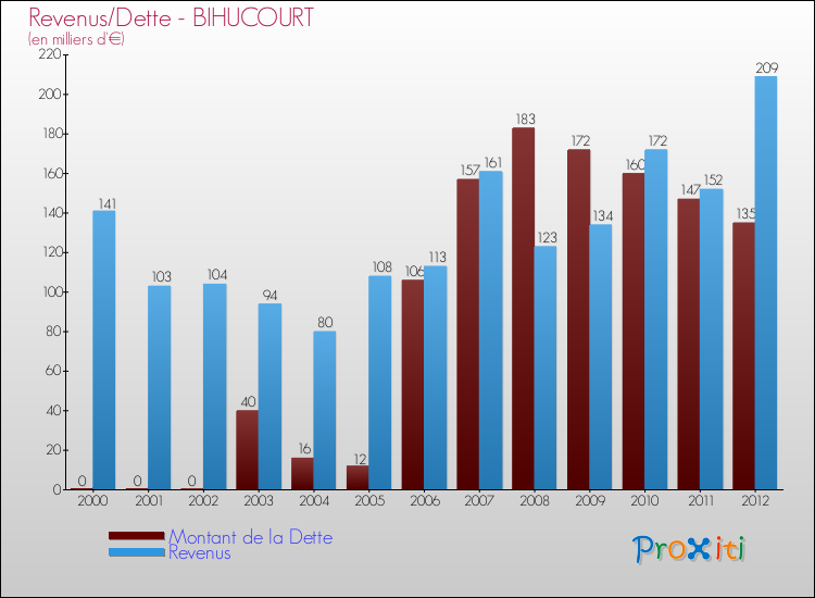 Evolution comparée de la dette et des revenus pour la commune de BIHUCOURT de 2000 à 2012 Comparaison de la dette et des revenus pour BIHUCOURT de 2000 à 2012