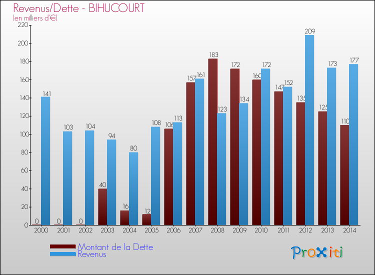 Evolution comparée de la dette et des revenus pour la commune de BIHUCOURT de 2000 à 2014 Comparaison de la dette et des revenus pour BIHUCOURT de 2000 à 2014
