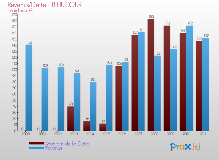 Evolution comparée de la dette et des revenus pour la commune de BIHUCOURT de 2000 à 2011 Comparaison de la dette et des revenus pour BIHUCOURT de 2000 à 2011