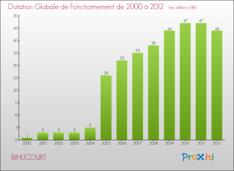 Evolution du montant de la Dotation Globale de Fonctionnement pour la commune de BIHUCOURT de 2000 à 2012 Evolution du montant de la Dotation Globale de Fonctionnement pour BIHUCOURT de 2000 à 2012