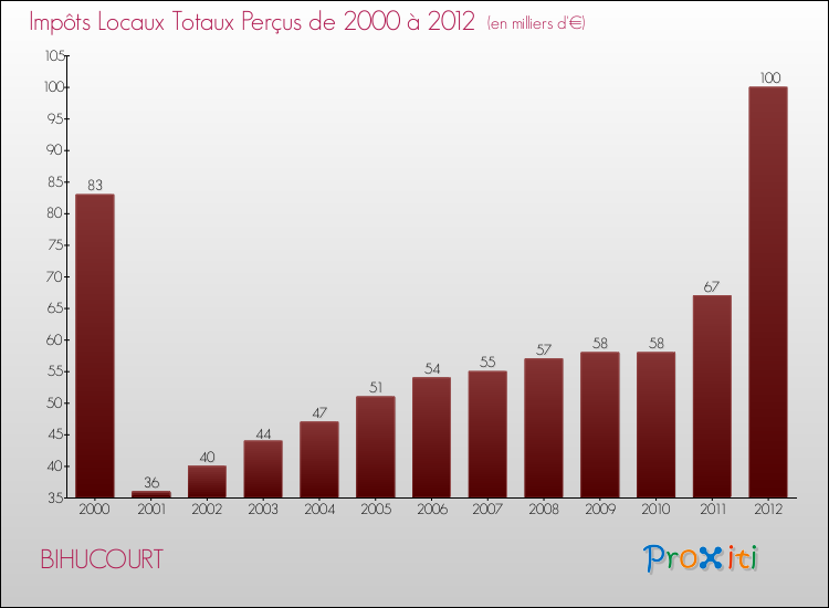 Evolution des Impôts Locaux pour la commune de BIHUCOURT de 2000 à 2012 Evolution des Impôts Locaux pour BIHUCOURT de 2000 à 2012