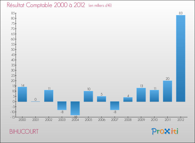 Evolution du résultat comptable pour la commune de BIHUCOURT de 2000 à 2012 Evolution du résultat comptable pour BIHUCOURT de 2000 à 2012