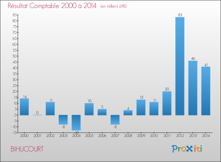 Evolution du résultat comptable pour la commune de BIHUCOURT de 2000 à 2014 Evolution du résultat comptable pour BIHUCOURT de 2000 à 2014