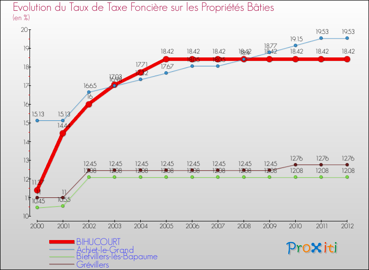 Evolution du taux de la taxe foncière sur le bati pour BIHUCOURT et les communes proches de 2000 à 2012 Comparaison des taux de taxe foncière sur le bati pour BIHUCOURT et les communes voisines de 2000 à 2012