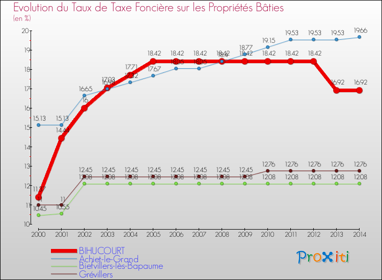 Evolution du taux de la taxe foncière sur le bati pour BIHUCOURT et les communes proches de 2000 à 2014 Comparaison des taux de taxe foncière sur le bati pour BIHUCOURT et les communes voisines de 2000 à 2014