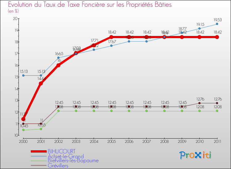Evolution du taux de la taxe foncière sur le bati pour BIHUCOURT et les communes proches Comparaison des taux de taxe foncière sur le bati pour BIHUCOURT et les communes voisines