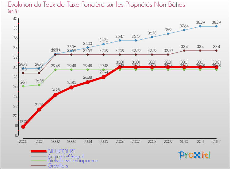 Evolution du taux de la taxe foncière sur les immeubles et terrains non batis pour BIHUCOURT et les communes proches de 2000 à 2012 Comparaison des taux de la taxe foncière sur les immeubles et terrains non batis pour BIHUCOURT et les communes voisines de 2000 à 2012