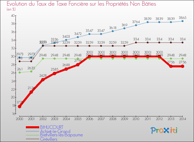 Evolution du taux de la taxe foncière sur les immeubles et terrains non batis pour BIHUCOURT et les communes proches de 2000 à 2014 Comparaison des taux de la taxe foncière sur les immeubles et terrains non batis pour BIHUCOURT et les communes voisines de 2000 à 2014