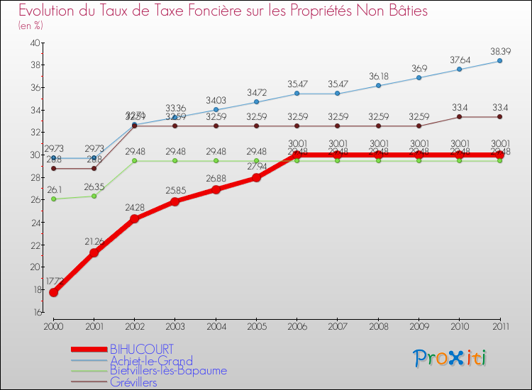 Evolution du taux de la taxe foncière sur les immeubles et terrains non batis pour BIHUCOURT et les communes proches Comparaison des taux de la taxe foncière sur les immeubles et terrains non batis pour BIHUCOURT et les communes voisines