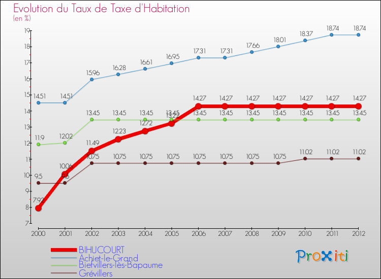 Evolution du taux de la taxe d'habitation pour BIHUCOURT et les communes proches Comparaison des taux de la taxe d'habitation pour BIHUCOURT et les communes voisines