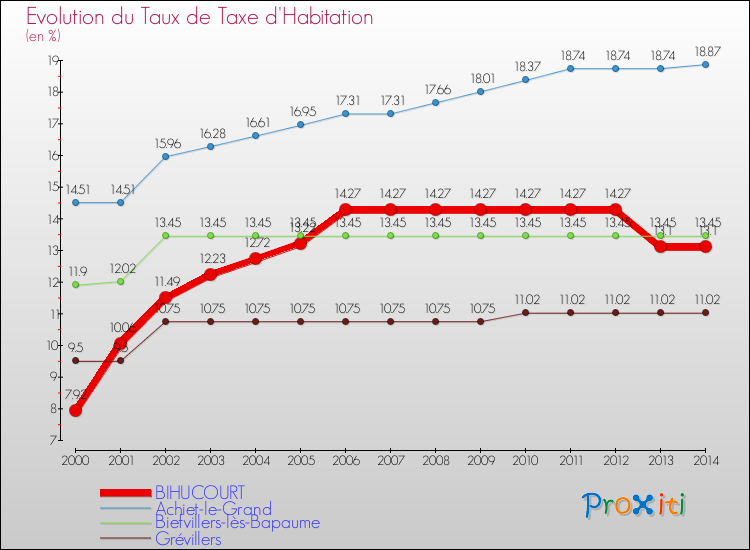 Evolution du taux de la taxe d'habitation pour BIHUCOURT et les communes proches de 2000 à 2014 Comparaison des taux de la taxe d'habitation pour BIHUCOURT et les communes voisines de 2000 à 2014