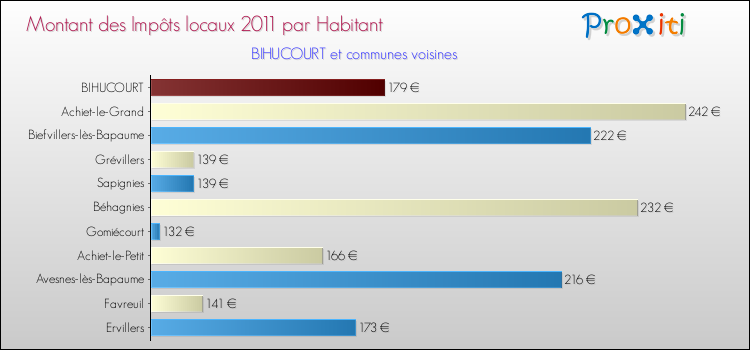 Montant des impôts locaux par Habitant pour BIHUCOURT et les communes proches Comparaison des impôts locaux par habitant pour BIHUCOURT et les communes voisines