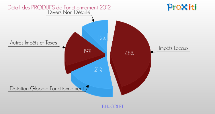 Décomposition du Budget de Fonctionnement 2012 de la commune de BIHUCOURT Budget de Fonctionnement 2012 pour la commune de BIHUCOURT