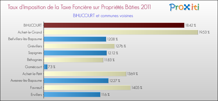 Taux d'imposition de la taxe foncière sur le bati 2011 pour BIHUCOURT et les communes proches Comparaison des taux d'imposition de la taxe foncière sur le bati 2011 pour BIHUCOURT et les communes voisines