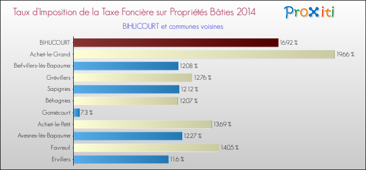 Taux d'imposition de la taxe foncière sur le bati 2014 pour BIHUCOURT et les communes proches Comparaison des taux d'imposition de la taxe foncière sur le bati 2014 pour BIHUCOURT et les communes voisines
