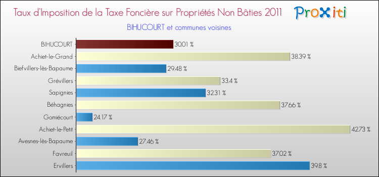 Taux d'imposition de la taxe foncière sur les immeubles et terrains non batis 2011 pour BIHUCOURT et les communes proches Comparaison des taux d'imposition de la taxe foncière sur les immeubles et terrains non batis 2011 pour BIHUCOURT et les communes voisines