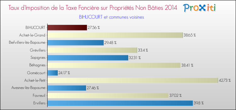 Taux d'imposition de la taxe foncière sur les immeubles et terrains non batis 2014 pour BIHUCOURT et les communes proches Comparaison des taux d'imposition de la taxe foncière sur les immeubles et terrains non batis 2014 pour BIHUCOURT et les communes voisines