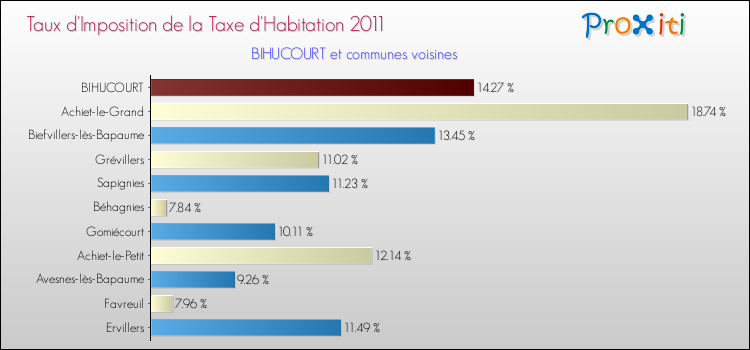 Taux d'imposition de la taxe d'habitation 2011 pour BIHUCOURT et les communes proches Comparaison des taux d'imposition de la taxe d'habitation 2011 pour BIHUCOURT et les communes voisines
