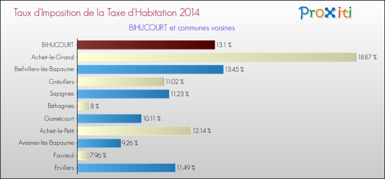 Taux d'imposition de la taxe d'habitation 2014 pour BIHUCOURT et les communes proches Comparaison des taux d'imposition de la taxe d'habitation 2014 pour BIHUCOURT et les communes voisines