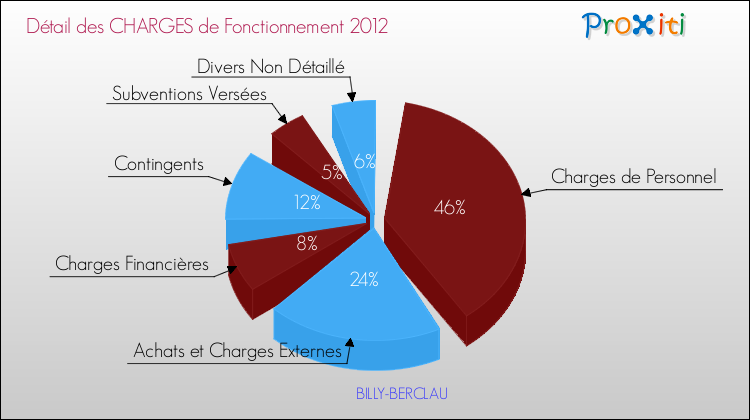 Décomposition des Charges de Fonctionnement 2012 de la commune de BILLY-BERCLAU Charges de Fonctionnement 2012 pour la commune de BILLY-BERCLAU