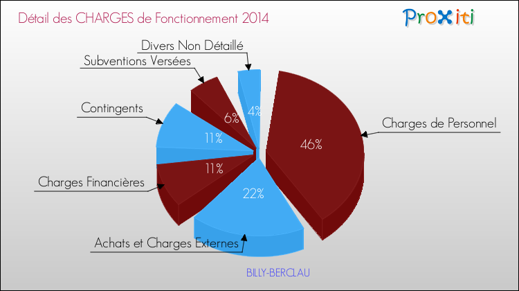 Décomposition des Charges de Fonctionnement 2014 de la commune de BILLY-BERCLAU Charges de Fonctionnement 2014 pour la commune de BILLY-BERCLAU