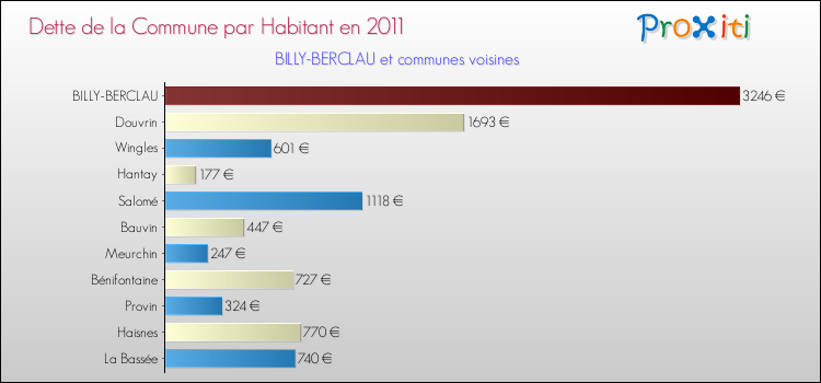Dette par habitant de la commune en 2011 pour BILLY-BERCLAU et les communes proches Comparaison de la dette par habitant de la commune en 2011 pour BILLY-BERCLAU et les communes voisines