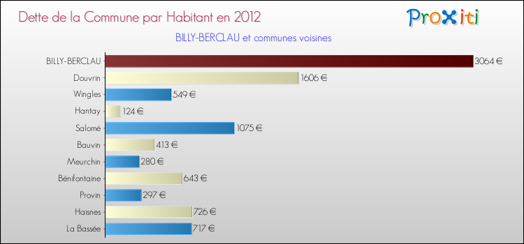 Dette par habitant de la commune en 2012 pour BILLY-BERCLAU et les communes proches Comparaison de la dette par habitant de la commune en 2012 pour BILLY-BERCLAU et les communes voisines
